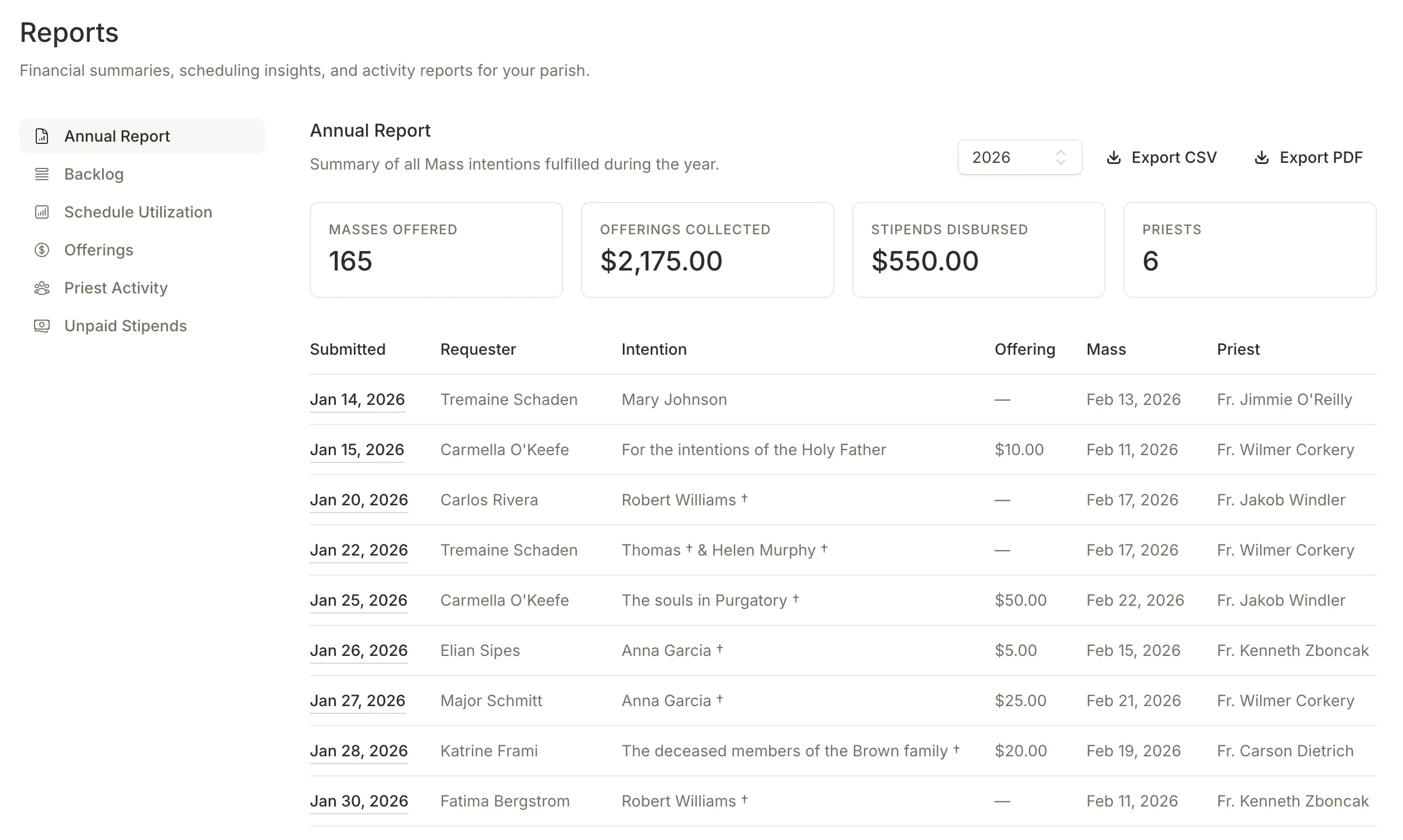 Annual Report dashboard showing Masses Offered, Offerings Collected, Stipends Disbursed, and Priests counts with a detailed table of fulfilled intentions