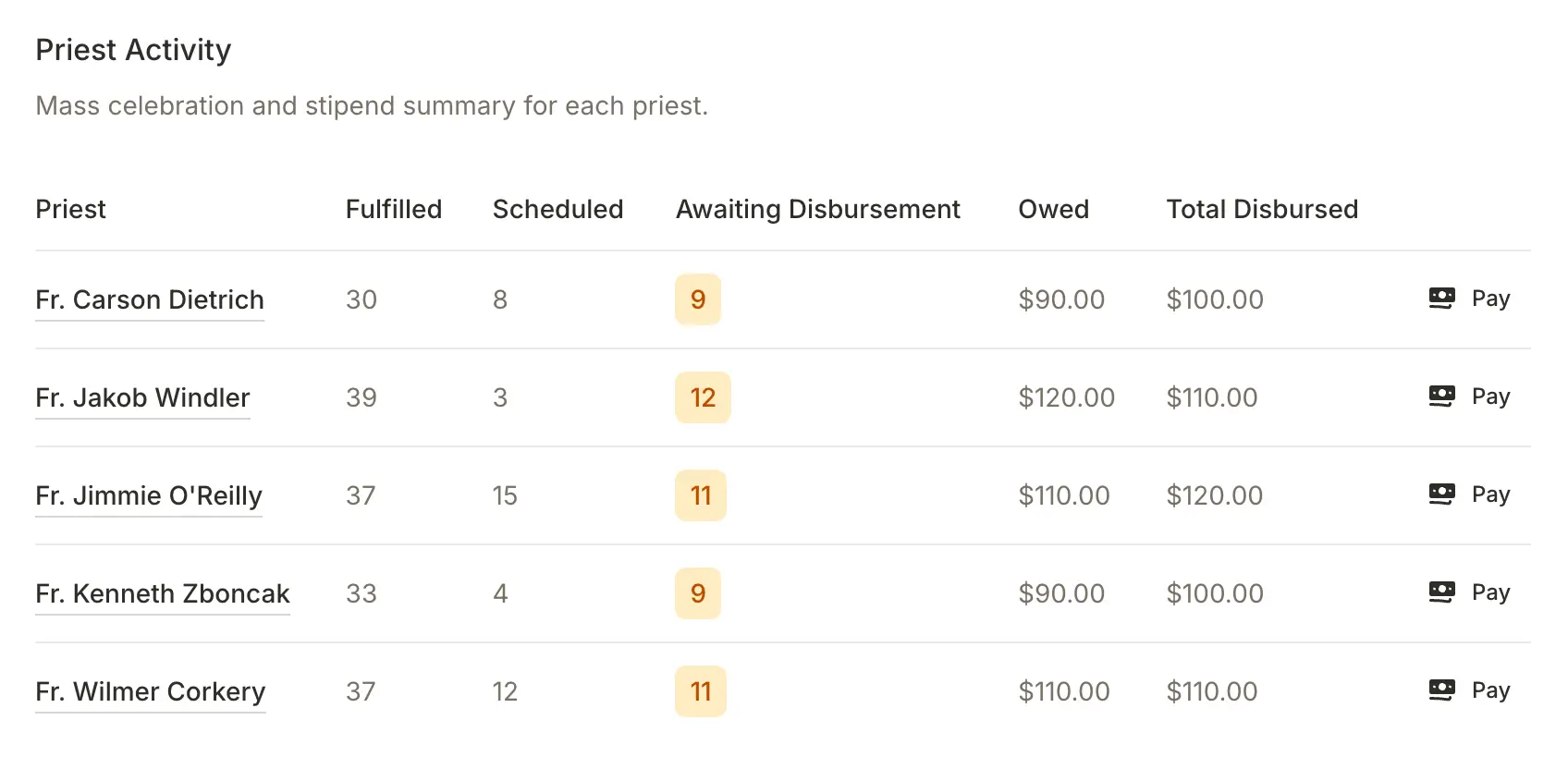 Priest Activity report showing each priest's fulfilled and scheduled Mass counts alongside stipend amounts awaiting disbursement and totals already disbursed